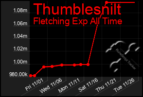 Total Graph of Thumblesnilt