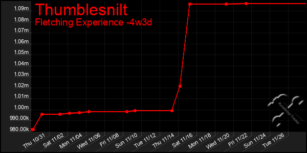 Last 31 Days Graph of Thumblesnilt