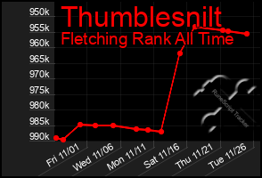 Total Graph of Thumblesnilt