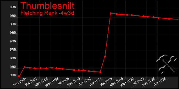 Last 31 Days Graph of Thumblesnilt