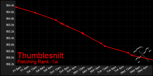 Last 7 Days Graph of Thumblesnilt