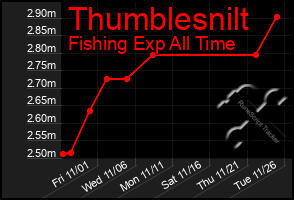 Total Graph of Thumblesnilt