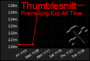 Total Graph of Thumblesnilt