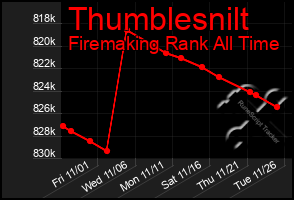 Total Graph of Thumblesnilt