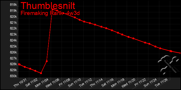 Last 31 Days Graph of Thumblesnilt