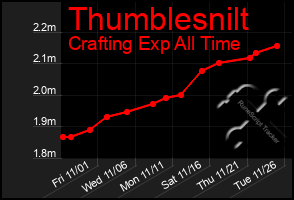 Total Graph of Thumblesnilt