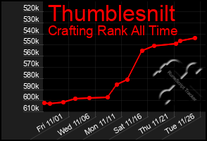 Total Graph of Thumblesnilt