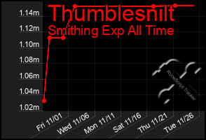 Total Graph of Thumblesnilt