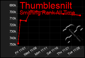 Total Graph of Thumblesnilt