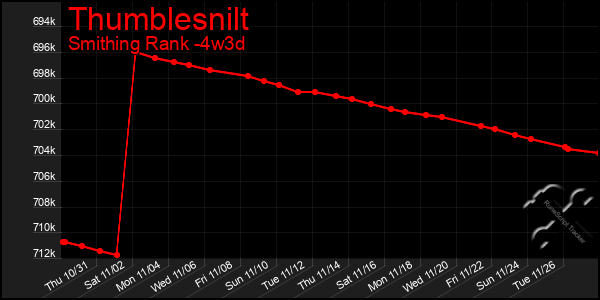 Last 31 Days Graph of Thumblesnilt