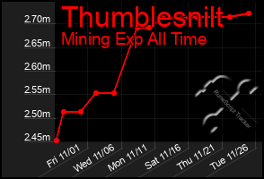 Total Graph of Thumblesnilt