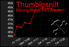 Total Graph of Thumblesnilt