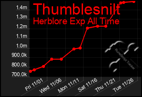 Total Graph of Thumblesnilt