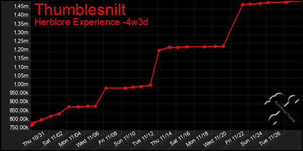 Last 31 Days Graph of Thumblesnilt