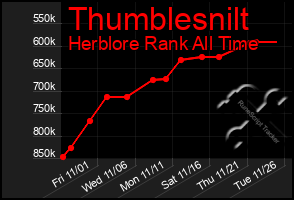 Total Graph of Thumblesnilt