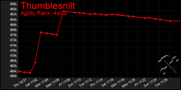 Last 31 Days Graph of Thumblesnilt