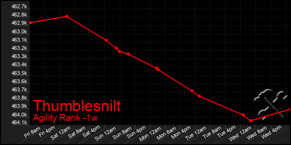 Last 7 Days Graph of Thumblesnilt