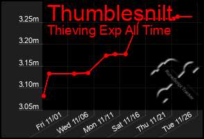 Total Graph of Thumblesnilt