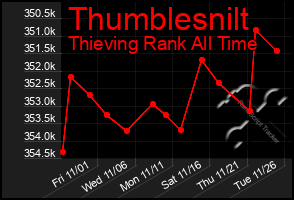 Total Graph of Thumblesnilt