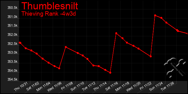 Last 31 Days Graph of Thumblesnilt