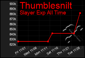 Total Graph of Thumblesnilt