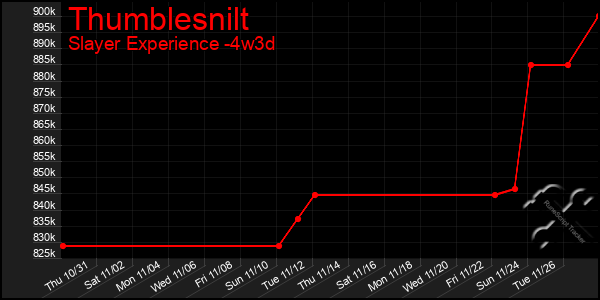 Last 31 Days Graph of Thumblesnilt