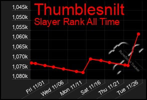 Total Graph of Thumblesnilt