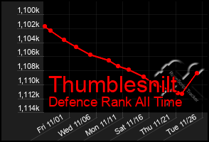 Total Graph of Thumblesnilt