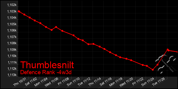 Last 31 Days Graph of Thumblesnilt