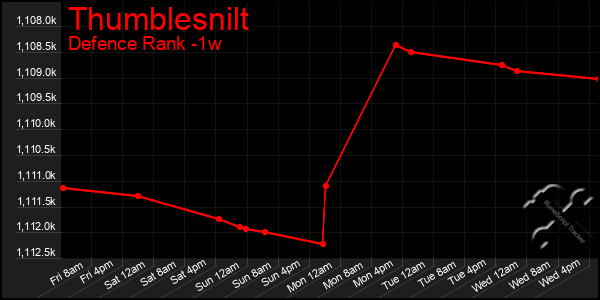 Last 7 Days Graph of Thumblesnilt