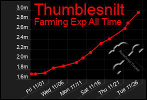 Total Graph of Thumblesnilt