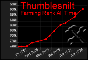 Total Graph of Thumblesnilt