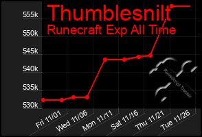 Total Graph of Thumblesnilt