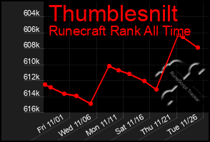 Total Graph of Thumblesnilt