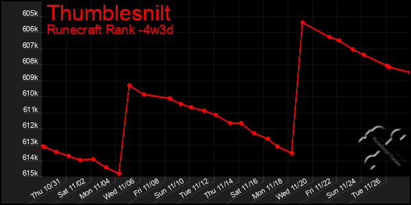 Last 31 Days Graph of Thumblesnilt