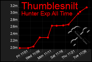 Total Graph of Thumblesnilt