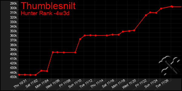 Last 31 Days Graph of Thumblesnilt