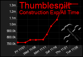 Total Graph of Thumblesnilt