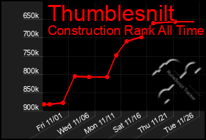 Total Graph of Thumblesnilt