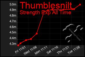 Total Graph of Thumblesnilt