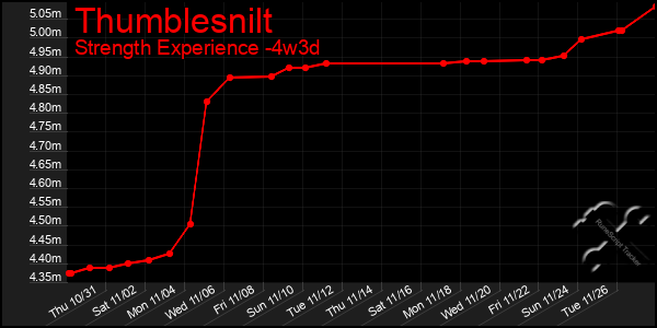 Last 31 Days Graph of Thumblesnilt