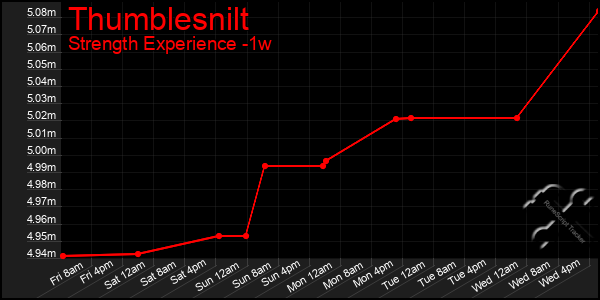 Last 7 Days Graph of Thumblesnilt