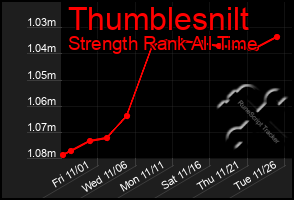 Total Graph of Thumblesnilt