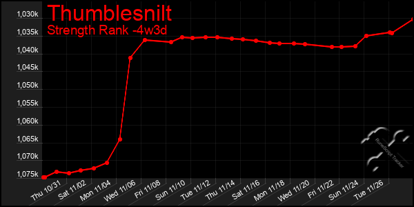 Last 31 Days Graph of Thumblesnilt