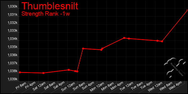 Last 7 Days Graph of Thumblesnilt