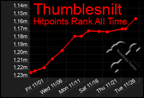 Total Graph of Thumblesnilt