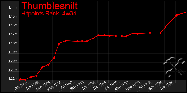 Last 31 Days Graph of Thumblesnilt