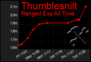 Total Graph of Thumblesnilt