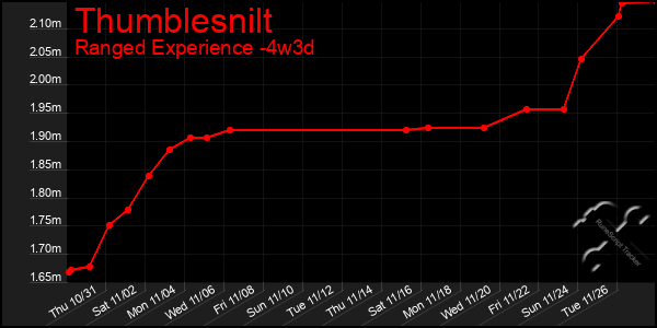 Last 31 Days Graph of Thumblesnilt