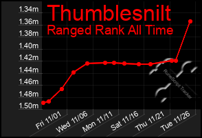 Total Graph of Thumblesnilt